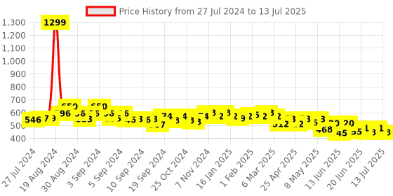 ajio.com cation Floral Print Front-Open Shrug cation Price History Graph from 27 Jul 2024 to 13 Jul 2025