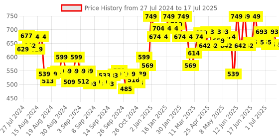 ajio.com sera Floral Print Front-Open Shrug sera Price History Graph from 27 Jul 2024 to 17 Jul 2025