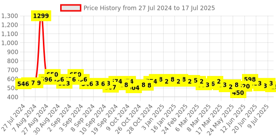 ajio.com cation Floral Print Front-Open Shrug cation Price History Graph from 27 Jul 2024 to 17 Jul 2025