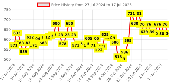 ajio.com scorpius Floral Print Front-Open Shrug scorpius Price History Graph from 27 Jul 2024 to 17 Jul 2025