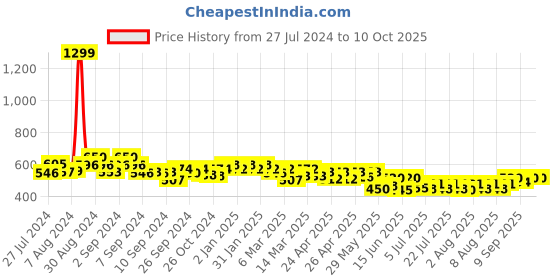 ajio.com cation Floral Print Front-Open Shrug cation Price History Graph from 27 Jul 2024 to 10 Oct 2025