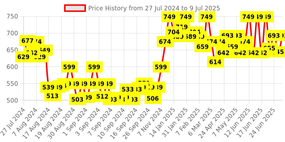 ajio.com sera Floral Print Front-Open Shrug sera Price History Graph from 27 Jul 2024 to 9 Jul 2025