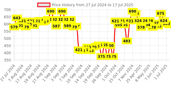 ajio.com purys Floral Print Front-Open Shrug purys Price History Graph from 27 Jul 2024 to 17 Jul 2025