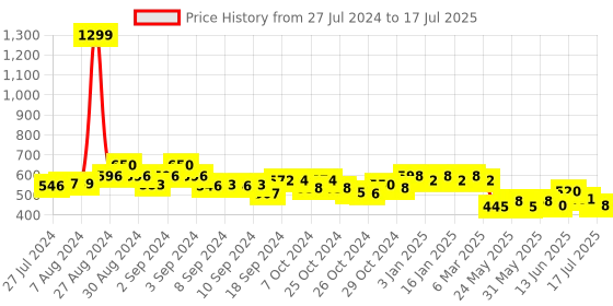 ajio.com cation Floral Print Front-Open Shrug cation Price History Graph from 27 Jul 2024 to 17 Jul 2025