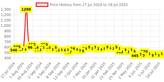 ajio.com cation Floral Print Front-Open Shrug cation Price History Graph from 27 Jul 2024 to 16 Jul 2025