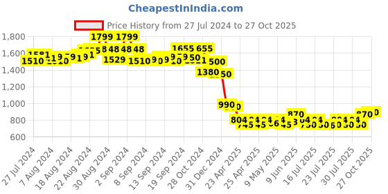 ajio.com molcha by babita singh Floral Print Front Open Shrug molcha by babita singh Price History Graph from 27 Jul 2024 to 27 Oct 2025