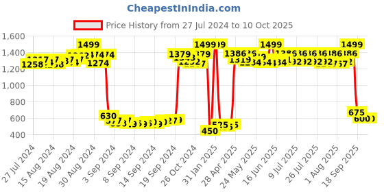 ajio.com trend arrest Floral Print Front-Open Shrug trend arrest Price History Graph from 27 Jul 2024 to 9 Oct 2025