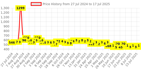 ajio.com cation Floral Print Front-Open Shrug cation Price History Graph from 27 Jul 2024 to 15 Jul 2025