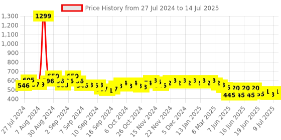 ajio.com cation Floral Print Front-Open Shrug cation Price History Graph from 27 Jul 2024 to 14 Jul 2025