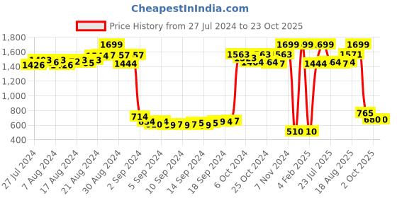 ajio.com trend arrest Floral Print Front-Open Shrug trend arrest Price History Graph from 27 Jul 2024 to 22 Oct 2025