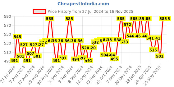ajio.com aditi wasan Floral Print Full-length Palazzo aditi wasan Price History Graph from 27 Jul 2024 to 15 Nov 2025