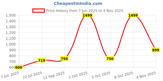 ajio.com gap kids Floral Print Full Sleeve Round Neck Top gap kids Price History Graph from 7 Jun 2025 to 4 Nov 2025