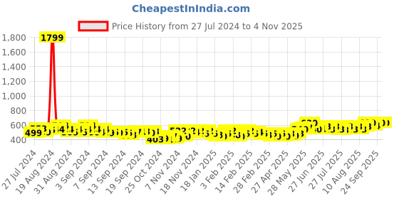 ajio.com cation Floral Print Full-Sleeve Shrug cation Price History Graph from 27 Jul 2024 to 2 Nov 2025