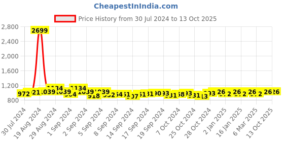 ajio.com cation Floral Print Georgette Jumpsuit cation Price History Graph from 30 Jul 2024 to 13 Oct 2025