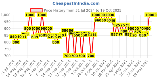 ajio.com clora creation Floral Print Ghararas clora creation Price History Graph from 31 Jul 2024 to 19 Oct 2025