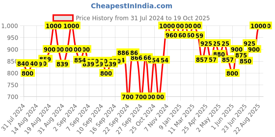 ajio.com clora creation Floral Print Ghararas with Drawstring clora creation Price History Graph from 31 Jul 2024 to 19 Oct 2025