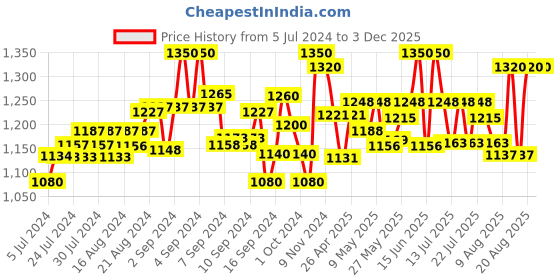 ajio.com moms maternity Floral Print Gown Dress moms maternity Price History Graph from 5 Jul 2024 to 3 Dec 2025