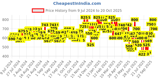 ajio.com fashion 2 wear Floral Print Gown Dress fashion 2 wear Price History Graph from 9 Jul 2024 to 20 Oct 2025