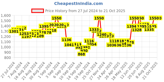 ajio.com mamma's maternity Floral Print Gown Dress mamma's maternity Price History Graph from 27 Jul 2024 to 21 Oct 2025
