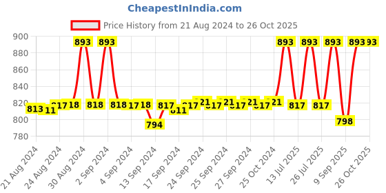 ajio.com negen Floral Print Gown Dress negen Price History Graph from 21 Aug 2024 to 25 Oct 2025