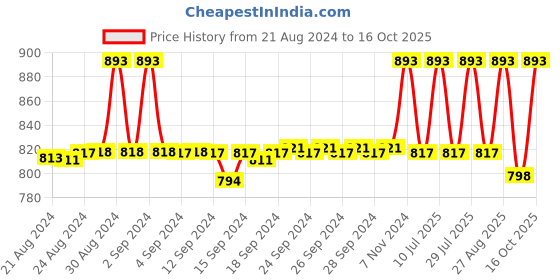 ajio.com negen Floral Print Gown Dress negen Price History Graph from 21 Aug 2024 to 16 Oct 2025