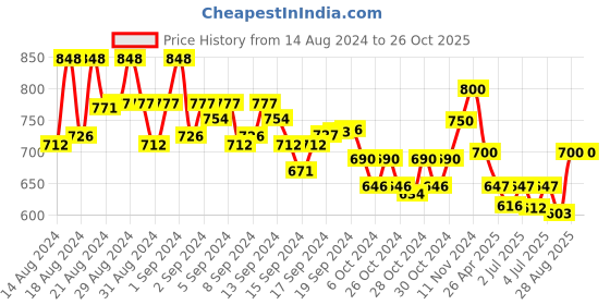 ajio.com aayumi Floral Print Gown Dress aayumi Price History Graph from 14 Aug 2024 to 24 Oct 2025