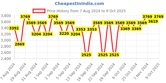 ajio.com presto Floral Print Hand Tufted Wool Runner presto Price History Graph from 7 Aug 2024 to 9 Oct 2025