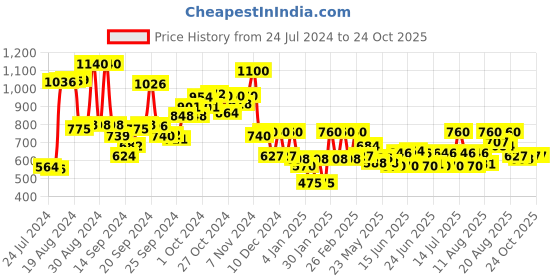 ajio.com w Floral Print High-Low Shirt w Price History Graph from 24 Jul 2024 to 24 Oct 2025