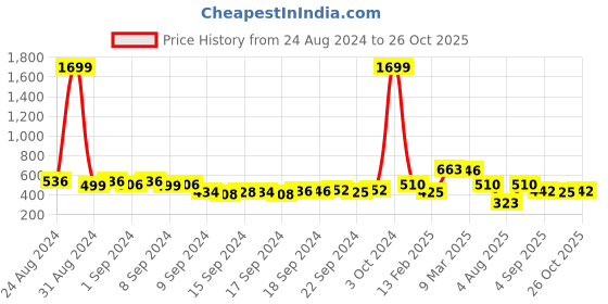 ajio.com juniper Floral Print High-Low Tunic juniper Price History Graph from 24 Aug 2024 to 26 Oct 2025