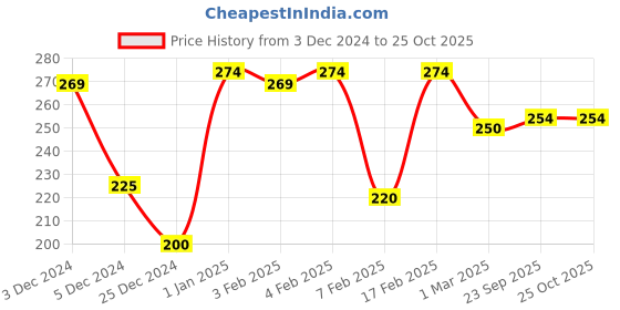 ajio.com clovia Floral Print Hipster Panty clovia Price History Graph from 3 Dec 2024 to 24 Oct 2025