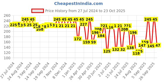 ajio.com amante Floral Print Hipsters with Elasticated Waist amante Price History Graph from 27 Jul 2024 to 23 Oct 2025