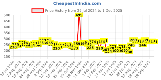 ajio.com clovia Floral Print Hipsters with Elasticated Waistband clovia Price History Graph from 29 Jul 2024 to 1 Dec 2025
