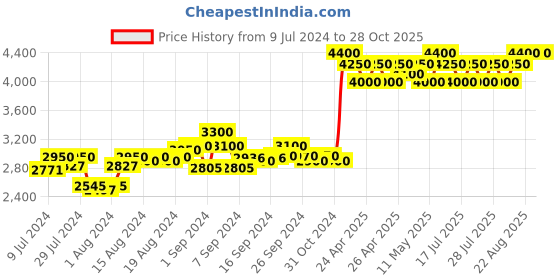 ajio.com miracolos by ruchi Floral Print Jacket miracolos by ruchi Price History Graph from 9 Jul 2024 to 28 Oct 2025
