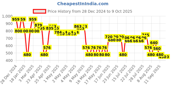 ajio.com svrnaa by azorte Floral Print Jacket svrnaa by azorte Price History Graph from 28 Dec 2024 to 8 Oct 2025