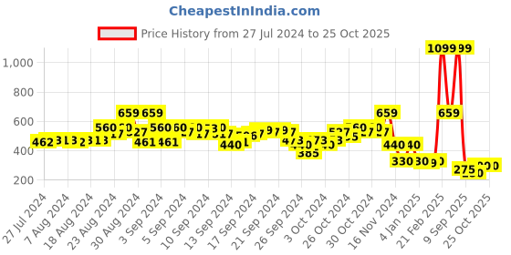 ajio.com blue giraffe Floral Print Jeggings blue giraffe Price History Graph from 27 Jul 2024 to 25 Oct 2025