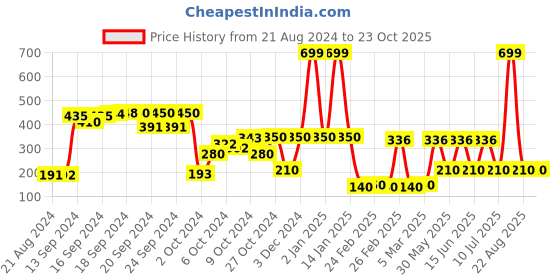 ajio.com marzipan yg Floral Print Jumpsuit marzipan yg Price History Graph from 21 Aug 2024 to 23 Oct 2025