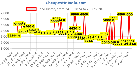 ajio.com label ritu kumar Floral Print Jumpsuit label ritu kumar Price History Graph from 24 Jul 2024 to 28 Nov 2025