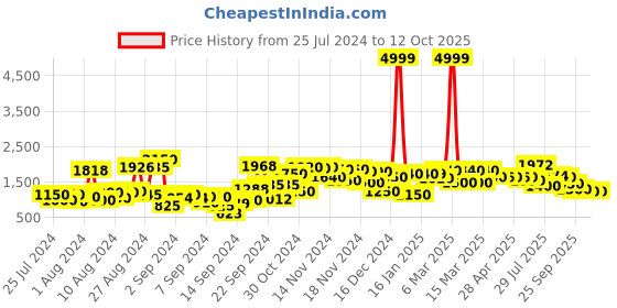 ajio.com Floral Print Jumpsuit Price History Graph from 25 Jul 2024 to 11 Oct 2025