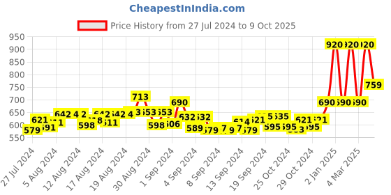 ajio.com the dry state Floral Print Jumpsuit the dry state Price History Graph from 27 Jul 2024 to 9 Oct 2025