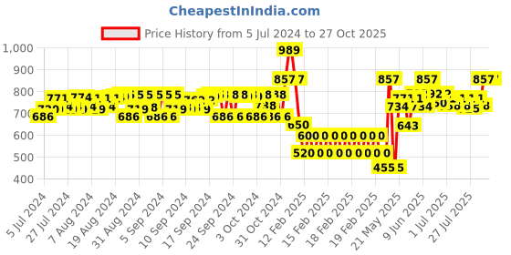 ajio.com peppermint Floral Print Jumpsuit with Detachable Belt peppermint Price History Graph from 5 Jul 2024 to 27 Oct 2025