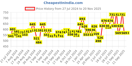 ajio.com zima leto Floral Print Jumpsuit with Insert Pockets zima leto Price History Graph from 27 Jul 2024 to 19 Nov 2025