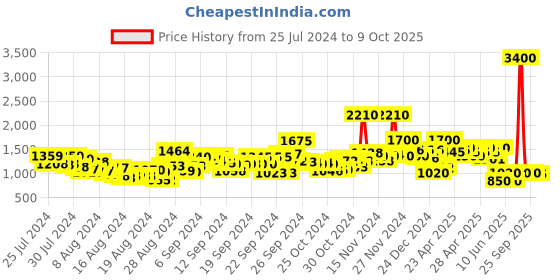 ajio.com aarke ritu kumar Floral Print Jumpsuit with Puff Sleeves aarke ritu kumar Price History Graph from 25 Jul 2024 to 8 Oct 2025