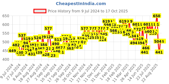 ajio.com zima leto Floral Print Jumpsuit with Tie Up zima leto Price History Graph from 9 Jul 2024 to 16 Oct 2025