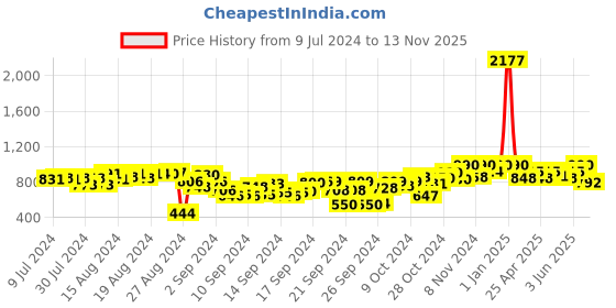 ajio.com sleek italia Floral Print Jumpsuit with Tie-Up sleek italia Price History Graph from 9 Jul 2024 to 13 Nov 2025