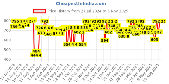 ajio.com sleek italia Floral Print Jumpsuit with Tie-Up sleek italia Price History Graph from 27 Jul 2024 to 5 Nov 2025