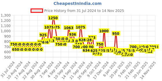 ajio.com kassually Floral Print Jumpsuit with Tie-Up kassually Price History Graph from 31 Jul 2024 to 14 Nov 2025
