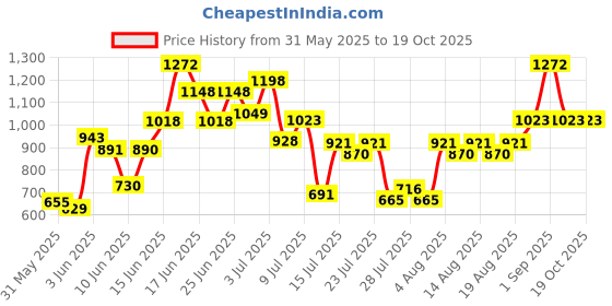 ajio.com miss chase Floral Print Jumpsuit with Waist Tie-Up miss chase Price History Graph from 31 May 2025 to 19 Oct 2025