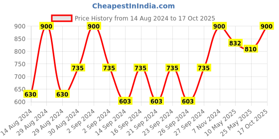 ajio.com monkdecor Floral Print Jute Cotton 2-Seater Rectangle Table Cover monkdecor Price History Graph from 14 Aug 2024 to 17 Oct 2025
