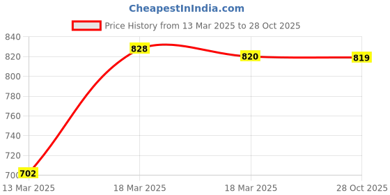 ajio.com aurelia Floral Print Kaftan Kurta with Camisole aurelia Price History Graph from 13 Mar 2025 to 28 Oct 2025