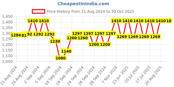 ajio.com ikk kudi by seerat Floral Print Kaftan Top with Pyjamas Set ikk kudi by seerat Price History Graph from 21 Aug 2024 to 29 Oct 2025